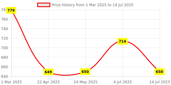 tatacliq.com Van Heusen Peach Regular Fit Top van heusen Price History Graph from 1 Mar 2025 to 14 Jul 2025
