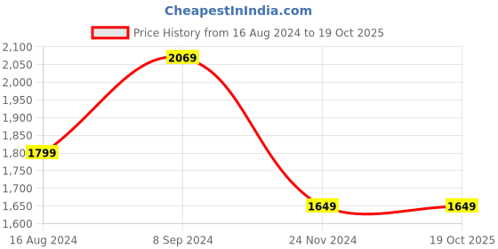 tatacliq.com Van Heusen Peach Self Pattern A-Line Dress van heusen Price History Graph from 16 Aug 2024 to 18 Oct 2025