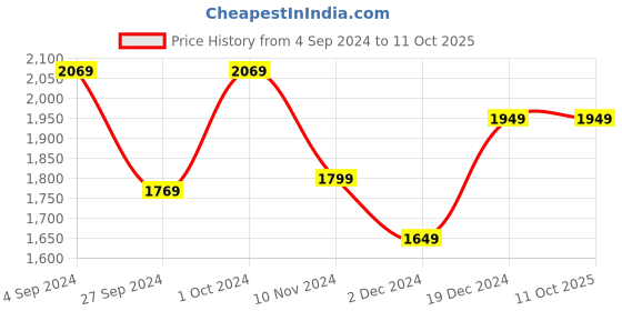 tatacliq.com Van Heusen Peach Self Pattern A-Line Dress van heusen Price History Graph from 4 Sep 2024 to 10 Oct 2025