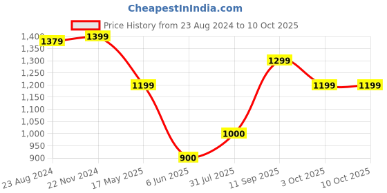 tatacliq.com Van Heusen Peach Self Pattern Top van heusen Price History Graph from 23 Aug 2024 to 10 Oct 2025
