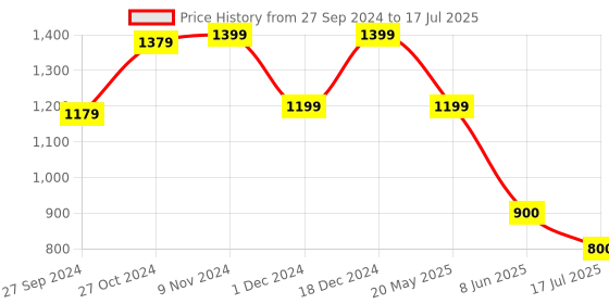 tatacliq.com Van Heusen Peach Self Pattern Top van heusen Price History Graph from 27 Sep 2024 to 17 Jul 2025