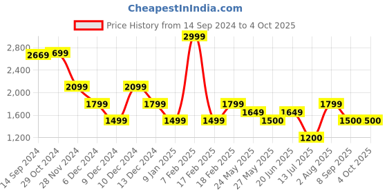 tatacliq.com Van Heusen Peach Shift Dress van heusen Price History Graph from 14 Sep 2024 to 4 Oct 2025