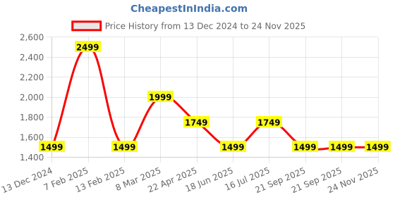 tatacliq.com Van Heusen Peach Slim Fit Shirt van heusen Price History Graph from 13 Dec 2024 to 24 Nov 2025