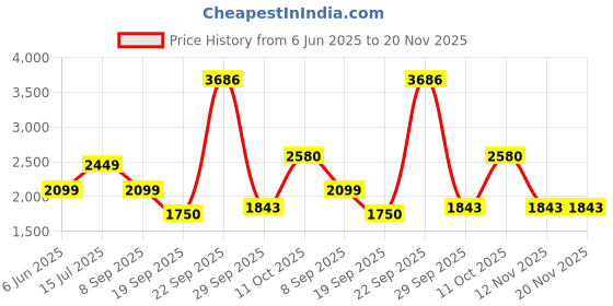 tatacliq.com Van Heusen Peach Slim Fit Texture Sweatshirt van heusen Price History Graph from 6 Jun 2025 to 19 Nov 2025