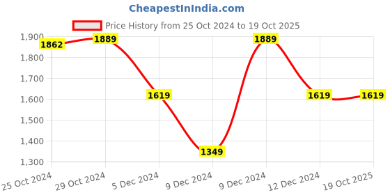tatacliq.com Van Heusen Peach Solid Free Size Sling Handbag van heusen Price History Graph from 25 Oct 2024 to 18 Oct 2025