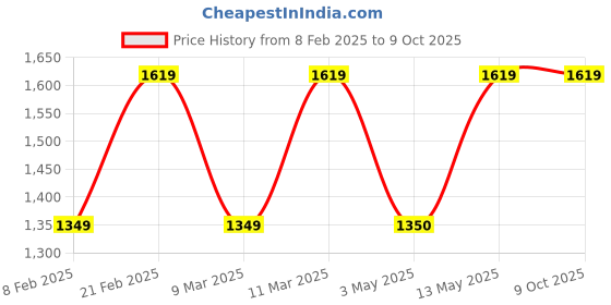 tatacliq.com Van Heusen Peach Solid Free Size Sling Handbag van heusen Price History Graph from 8 Feb 2025 to 8 Oct 2025