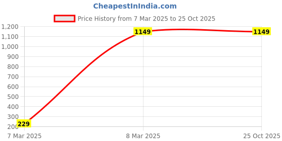 tatacliq.com Van Heusen peach Solid T-shirts van heusen Price History Graph from 7 Mar 2025 to 24 Oct 2025