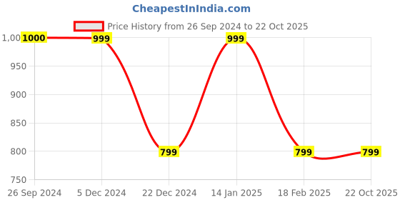 tatacliq.com Van Heusen Peach Tapered Fit Trousers van heusen Price History Graph from 26 Sep 2024 to 21 Oct 2025