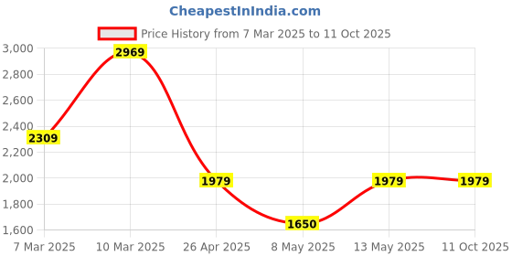 tatacliq.com Van Heusen Peach Textured Medium Sling Handbag van heusen Price History Graph from 7 Mar 2025 to 10 Oct 2025