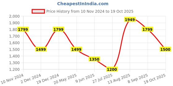 tatacliq.com Van Heusen Peach Textured Pattern Flared Pants van heusen Price History Graph from 10 Nov 2024 to 19 Oct 2025