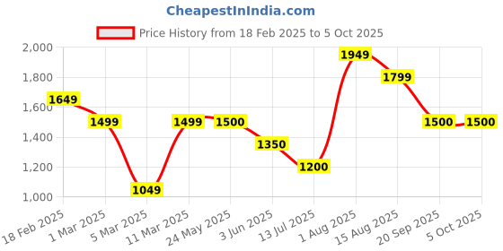tatacliq.com Van Heusen Peach Textured Pattern Flared Pants van heusen Price History Graph from 18 Feb 2025 to 4 Oct 2025