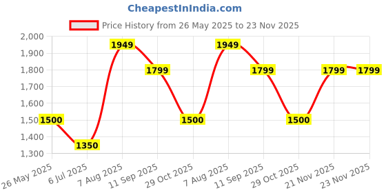 tatacliq.com Van Heusen Peach Textured Pattern Flared Pants van heusen Price History Graph from 26 May 2025 to 23 Nov 2025