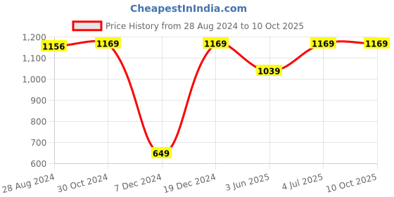 tatacliq.com Van Heusen Pearl White Regular Fit Top van heusen Price History Graph from 28 Aug 2024 to 9 Oct 2025
