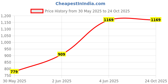 tatacliq.com Van Heusen Pearl White Regular Fit Top van heusen Price History Graph from 30 May 2025 to 24 Oct 2025
