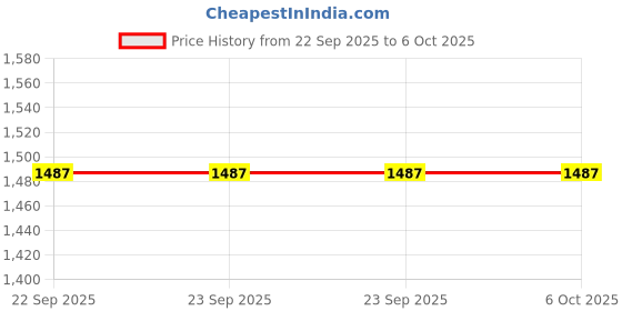 tatacliq.com Van Heusen Performance Regular Fit Swift Dry 4 Way Stretch Solid Knit Shorts - Navy van heusen Price History Graph from 22 Sep 2025 to 5 Oct 2025
