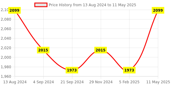 tatacliq.com Van Heusen Performance Regular Fit Swift Dry 4 Way Stretch Solid Trackpants - Black van heusen Price History Graph from 13 Aug 2024 to 11 May 2025