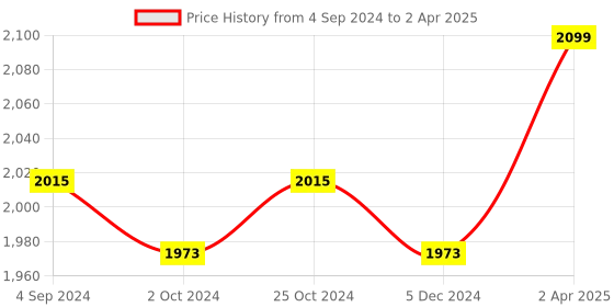 tatacliq.com Van Heusen Performance Regular Fit Swift Dry 4 Way Stretch Solid Trackpants - Black van heusen Price History Graph from 4 Sep 2024 to 2 Apr 2025