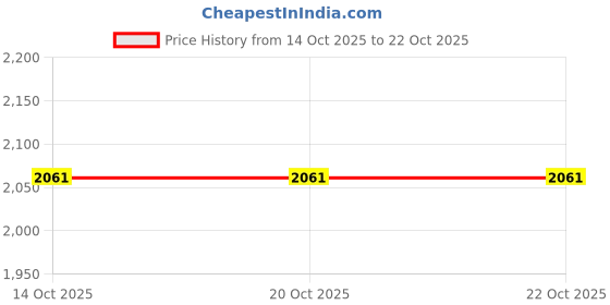 tatacliq.com Van Heusen Performance Regular Fit Swift Dry 4 Way Stretch Solid Trackpants - Black van heusen Price History Graph from 14 Oct 2025 to 21 Oct 2025