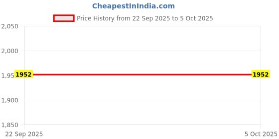 tatacliq.com Van Heusen Performance Regular Fit Swift Dry 4 Way Stretch Solid Trackpants - Coral Depth van heusen Price History Graph from 22 Sep 2025 to 4 Oct 2025
