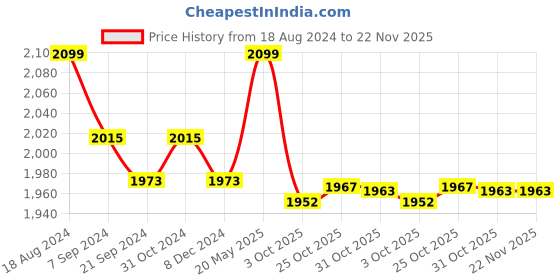 tatacliq.com Van Heusen Performance Regular Fit Swift Dry 4 Way Stretch Solid Trackpants - Grey Melange van heusen Price History Graph from 18 Aug 2024 to 22 Nov 2025