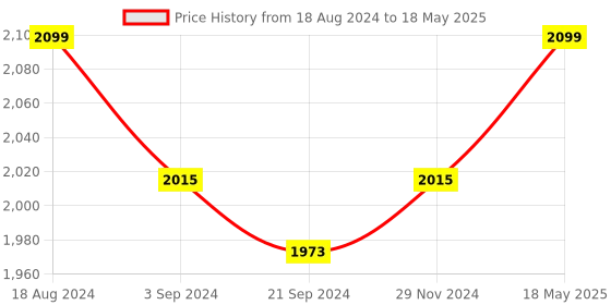 tatacliq.com Van Heusen Performance Regular Fit Swift Dry 4 Way Stretch Solid Trackpants - Navy van heusen Price History Graph from 18 Aug 2024 to 18 May 2025