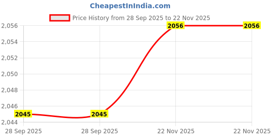 tatacliq.com Van Heusen Performance Regular Fit Swift Dry 4 Way Stretch Solid Trackpants - Navy van heusen Price History Graph from 28 Sep 2025 to 22 Nov 2025