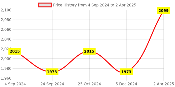 tatacliq.com Van Heusen Performance Regular Fit Swift Dry 4 Way Stretch Solid Trackpants - Navy van heusen Price History Graph from 4 Sep 2024 to 2 Apr 2025