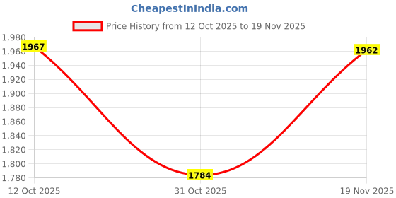 tatacliq.com Van Heusen Performance Regular Fit Swift Dry Anti Stat Joggers - Anthra van heusen Price History Graph from 12 Oct 2025 to 19 Nov 2025
