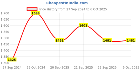 tatacliq.com Van Heusen Performance Regular Fit Swift Dry High Stretch Allover Print Woven Shorts - Navy van heusen Price History Graph from 27 Sep 2024 to 6 Oct 2025