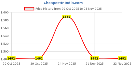 tatacliq.com Van Heusen Performance Regular Fit Swift Dry High Stretch Allover Print Woven Shorts - Navy van heusen Price History Graph from 29 Oct 2025 to 22 Nov 2025