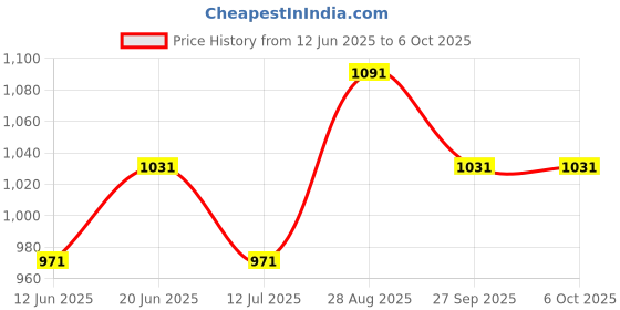 tatacliq.com Van Heusen Performance Regular Fit Swift Dry High Stretch Solid Knit Shorts - Black van heusen Price History Graph from 12 Jun 2025 to 6 Oct 2025