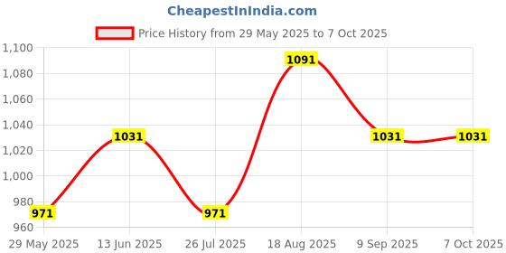 tatacliq.com Van Heusen Performance Regular Fit Swift Dry High Stretch Solid Knit Shorts - Black van heusen Price History Graph from 29 May 2025 to 7 Oct 2025