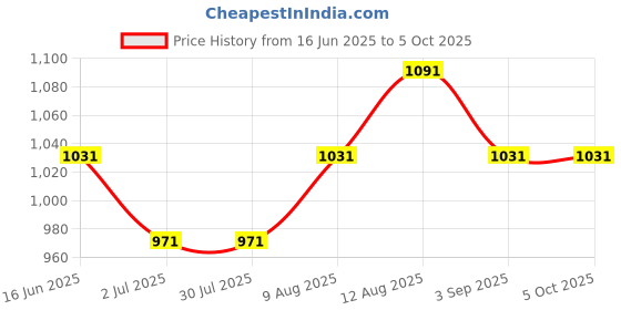 tatacliq.com Van Heusen Performance Regular Fit Swift Dry High Stretch Solid Knit Shorts - Black van heusen Price History Graph from 16 Jun 2025 to 4 Oct 2025