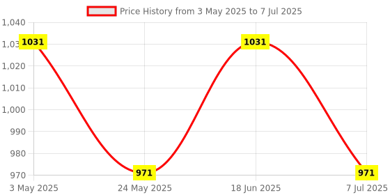tatacliq.com Van Heusen Performance Regular Fit Swift Dry High Stretch Solid Knit Shorts - Charcoal Melange van heusen Price History Graph from 3 May 2025 to 7 Jul 2025