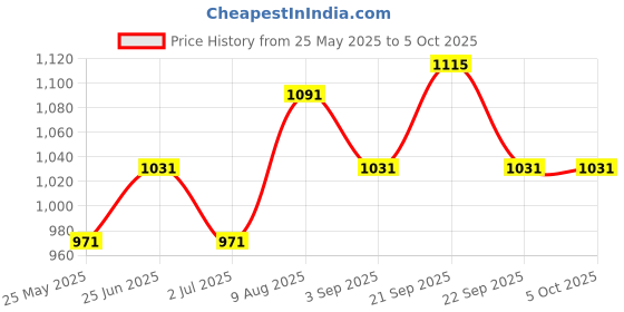 tatacliq.com Van Heusen Performance Regular Fit Swift Dry High Stretch Solid Knit Shorts - Charcoal Melange van heusen Price History Graph from 25 May 2025 to 5 Oct 2025