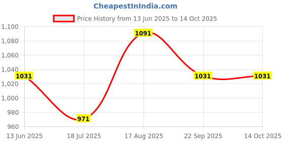 tatacliq.com Van Heusen Performance Regular Fit Swift Dry High Stretch Solid Knit Shorts - Charcoal Melange van heusen Price History Graph from 13 Jun 2025 to 13 Oct 2025
