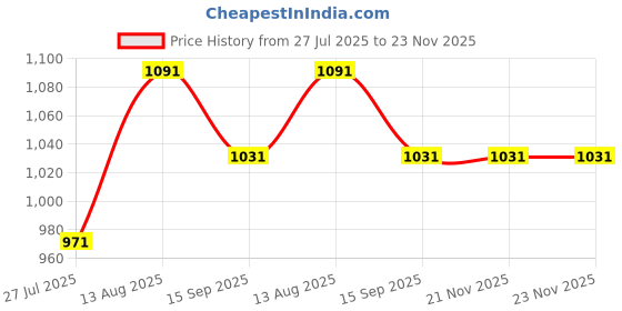 tatacliq.com Van Heusen Performance Regular Fit Swift Dry High Stretch Solid Knit Shorts - Charcoal Melange van heusen Price History Graph from 27 Jul 2025 to 21 Nov 2025