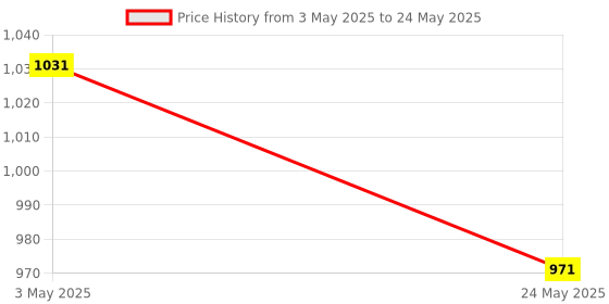 tatacliq.com Van Heusen Performance Regular Fit Swift Dry High Stretch Solid Knit Shorts - Navy van heusen Price History Graph from 3 May 2025 to 24 May 2025