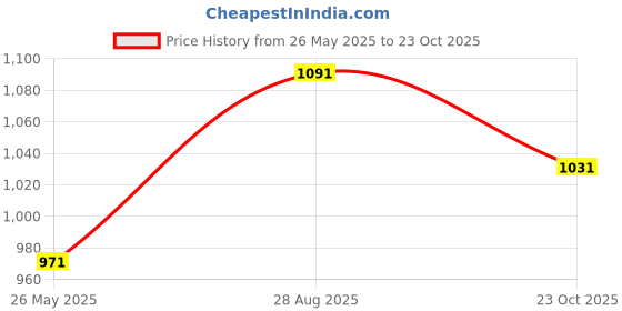tatacliq.com Van Heusen Performance Regular Fit Swift Dry High Stretch Solid Knit Shorts - Navy van heusen Price History Graph from 26 May 2025 to 23 Oct 2025