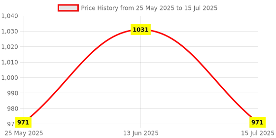 tatacliq.com Van Heusen Performance Regular Fit Swift Dry High Stretch Solid Knit Shorts - Navy van heusen Price History Graph from 25 May 2025 to 15 Jul 2025