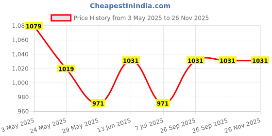 tatacliq.com Van Heusen Performance Regular Fit Swift Dry High Stretch Solid Knit Shorts - Wine van heusen Price History Graph from 3 May 2025 to 26 Nov 2025