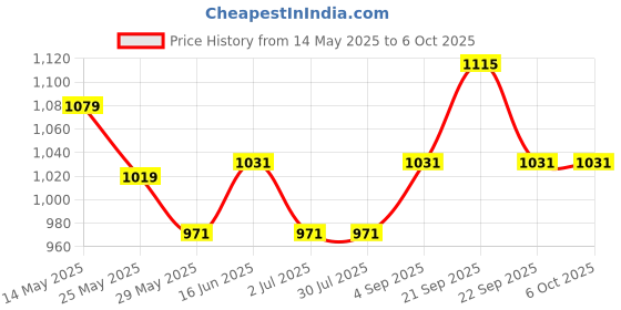 tatacliq.com Van Heusen Performance Regular Fit Swift Dry High Stretch Solid Knit Shorts - Wine van heusen Price History Graph from 14 May 2025 to 5 Oct 2025