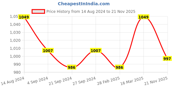 tatacliq.com Van Heusen Performance Regular Fit Swift Dry High Stretch Solid Vest - Black van heusen Price History Graph from 14 Aug 2024 to 21 Nov 2025