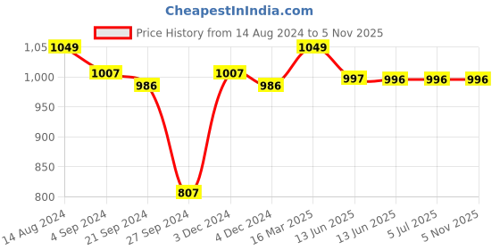 tatacliq.com Van Heusen Performance Regular Fit Swift Dry High Stretch Solid Vest - Grey van heusen Price History Graph from 14 Aug 2024 to 4 Nov 2025
