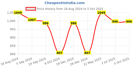 tatacliq.com Van Heusen Performance Regular Fit Swift Dry High Stretch Solid Vest - Grey van heusen Price History Graph from 18 Aug 2024 to 5 Oct 2025