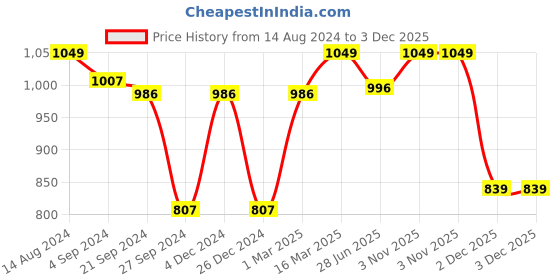 tatacliq.com Van Heusen Performance Regular Fit Swift Dry High Stretch Solid Vest - Navy van heusen Price History Graph from 14 Aug 2024 to 2 Dec 2025