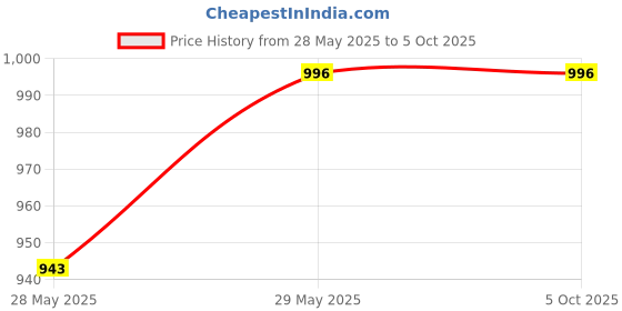 tatacliq.com Van Heusen Performance Regular Fit Swift Dry High Stretch Solid Vest - Navy van heusen Price History Graph from 28 May 2025 to 4 Oct 2025