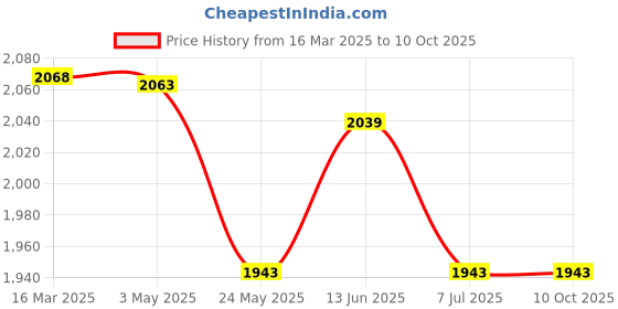 tatacliq.com Van Heusen Performance Regular Fit Swift Dry High Stretch Solid Woven Shorts - Bay Berry van heusen Price History Graph from 16 Mar 2025 to 9 Oct 2025