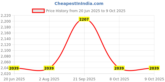 tatacliq.com Van Heusen Performance Regular Fit Swift Dry High Stretch Solid Woven Shorts - Bay Berry van heusen Price History Graph from 20 Jun 2025 to 9 Oct 2025