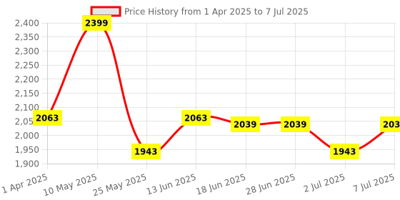 tatacliq.com Van Heusen Performance Regular Fit Swift Dry High Stretch Solid Woven Shorts - Black van heusen Price History Graph from 1 Apr 2025 to 7 Jul 2025